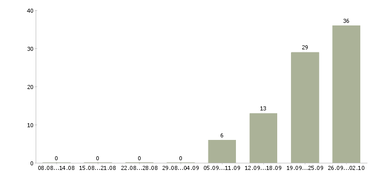 Работа старший менеджер отдела продаж в Москве - Число вакансий в Москве по специальности старший менеджер отдела продаж за 2 месяца