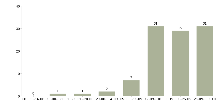 Работа менеджер по связям в Новокузнецке - Число вакансий в Новокузнецке по специальности менеджер по связям за 2 месяца