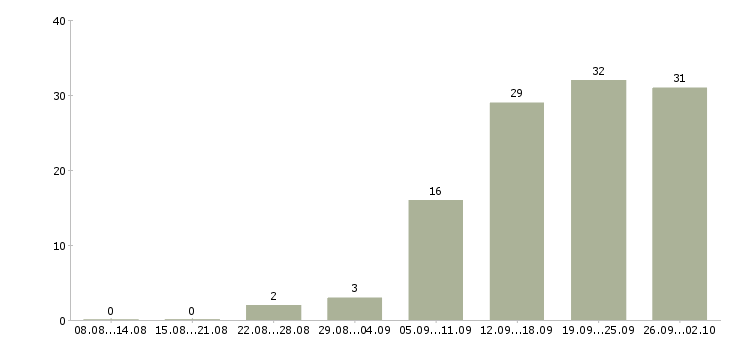Работа менеджер по работе с агентствами в Новосибирске - Число вакансий в Новосибирске по специальности менеджер по работе с агентствами за 2 месяца