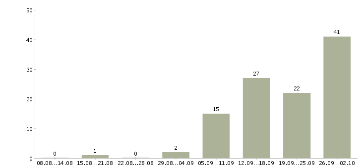 Работа менеджер по торговле в Новосибирске - Число вакансий в Новосибирске по специальности менеджер по торговле за 2 месяца