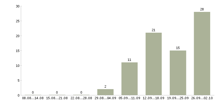 Работа хозяйственный рабочий в Новосибирске - Число вакансий в Новосибирске по специальности хозяйственный рабочий за 2 месяца