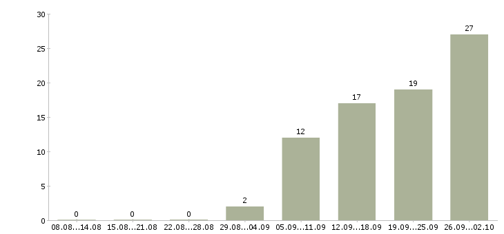 Работа менеджер по поиску клиентов в Пензе - Число вакансий в Пензе по специальности менеджер по поиску клиентов за 2 месяца