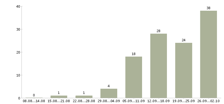 Работа по интернету официально в Пензе - Число вакансий в Пензе по специальности по интернету официально за 2 месяца
