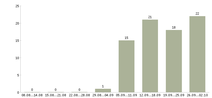 Работа руководитель отдела активных продаж в Пензе - Число вакансий в Пензе по специальности руководитель отдела активных продаж за 2 месяца