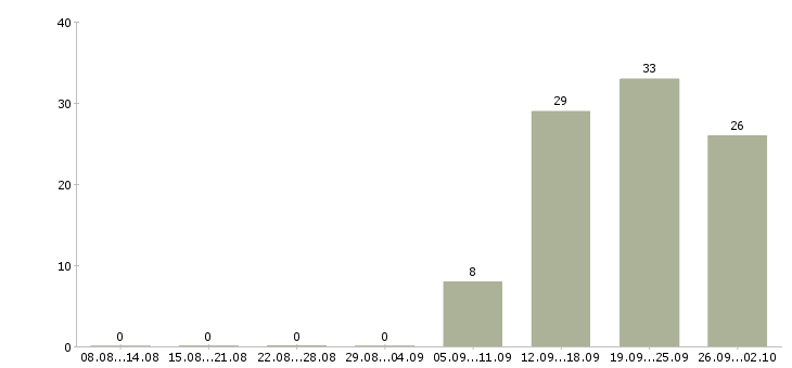 Работа комплектовщики на вахту в Подольске - Число вакансий в Подольске по специальности комплектовщики на вахту за 2 месяца