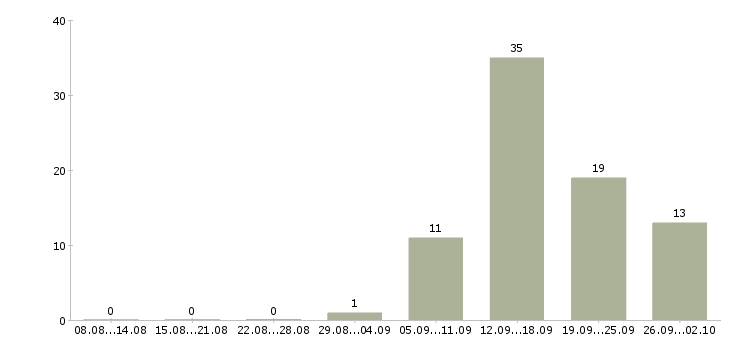 Работа специалист активных продаж в Пскове - Число вакансий в Пскове по специальности специалист активных продаж за 2 месяца