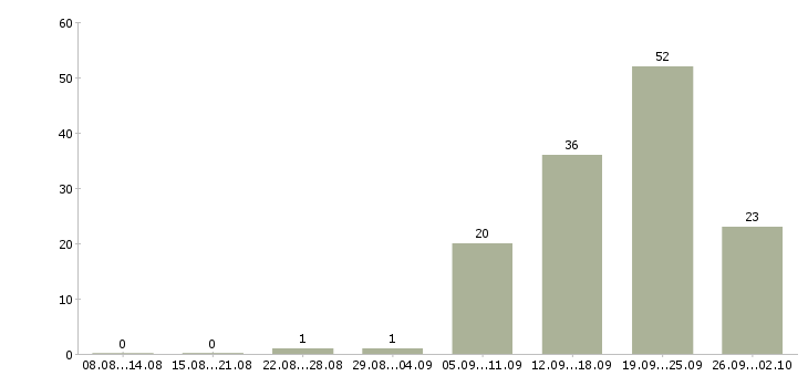 Работа на дому в сети в Рязани - Число вакансий в Рязани по специальности на дому в сети за 2 месяца