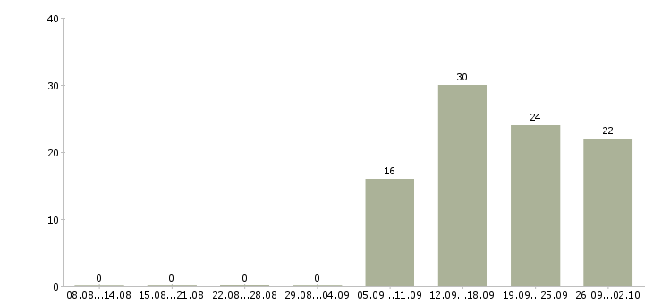 Работа сотрудник по развитию персонала в Самаре - Число вакансий в Самаре по специальности сотрудник по развитию персонала за 2 месяца