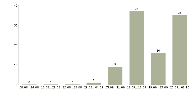 Работа на дому гибкий график в Саратове - Число вакансий в Саратове по специальности на дому гибкий график за 2 месяца