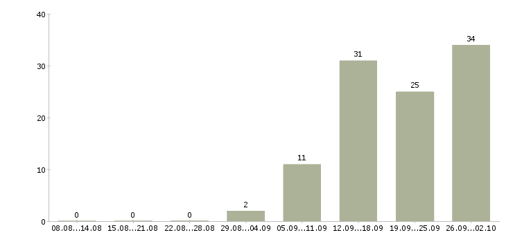 Работа сотрудник на дому вакансии в Смоленске - Число вакансий в Смоленске по специальности сотрудник на дому вакансии за 2 месяца
