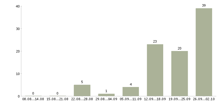 Работа сотрудник на консультацию в Ставрополе - Число вакансий в Ставрополе по специальности сотрудник на консультацию за 2 месяца