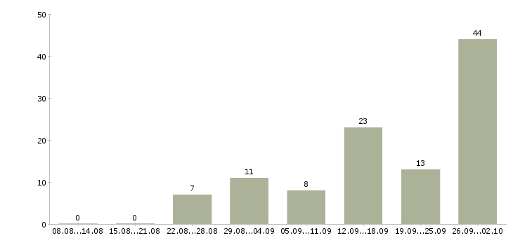 Работа требуются интернет менеджеры в Ставрополе - Число вакансий в Ставрополе по специальности требуются интернет менеджеры за 2 месяца