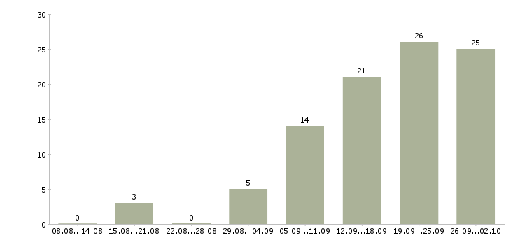 Работа клиентский менеджер в Сургуте - Число вакансий в Сургуте по специальности клиентский менеджер за 2 месяца