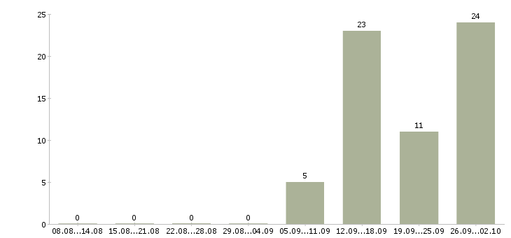 Работа комплектовщик на работу вахтой в Тамбове - Число вакансий в Тамбове по специальности комплектовщик на работу вахтой за 2 месяца