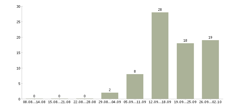 Работа менеджер по переговорам в Тамбове - Число вакансий в Тамбове по специальности менеджер по переговорам за 2 месяца