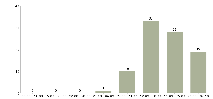 Работа менеджер по работе в партнерами в Туле - Число вакансий в Туле по специальности менеджер по работе в партнерами за 2 месяца