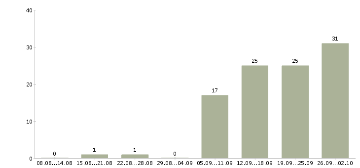 Работа менеджер активных продаж услуг в Тюмени - Число вакансий в Тюмени по специальности менеджер активных продаж услуг за 2 месяца