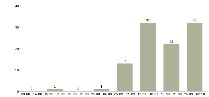 Работа менеджер по продаже на телефоне в Тюмени - Число вакансий в Тюмени по специальности менеджер по продаже на телефоне за 2 месяца