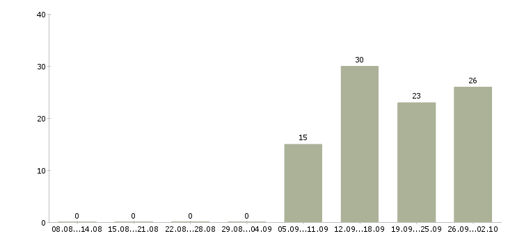 Работа менеджер по развитию персонала в Хабаровске - Число вакансий в Хабаровске по специальности менеджер по развитию персонала за 2 месяца