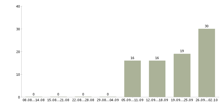 Работа руководитель корпоративного отдела в Хабаровске - Число вакансий в Хабаровске по специальности руководитель корпоративного отдела за 2 месяца