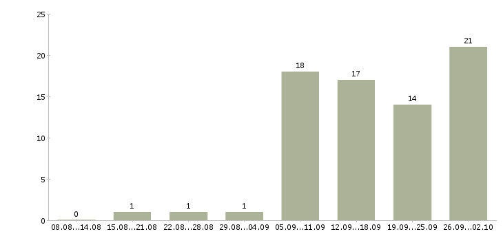 Работа сотрудник на дому с обучением в Хабаровске - Число вакансий в Хабаровске по специальности сотрудник на дому с обучением за 2 месяца