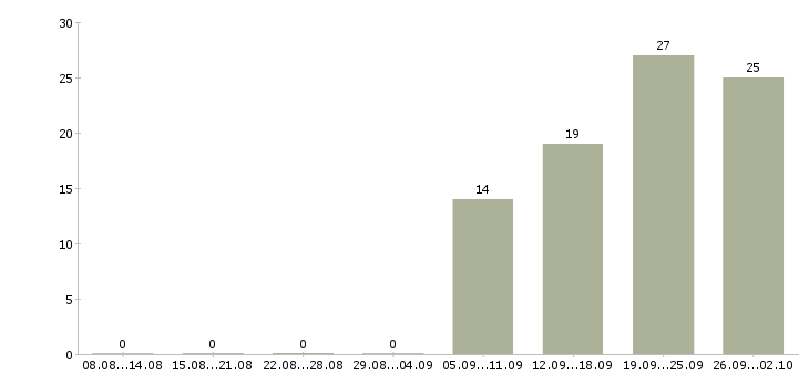 Работа сотрудник с обязанностями офис менеджера в Хабаровске - Число вакансий в Хабаровске по специальности сотрудник с обязанностями офис менеджера за 2 месяца