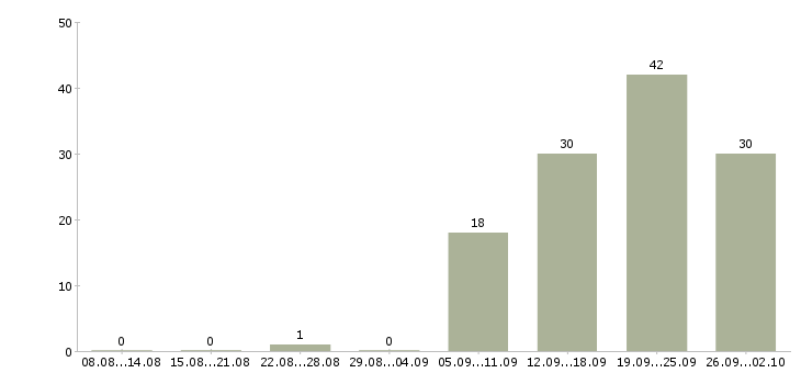 Работа консультант по обучению в Чебоксарах - Число вакансий в Чебоксарах по специальности консультант по обучению за 2 месяца