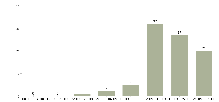 Работа на дому официально в Чебоксарах - Число вакансий в Чебоксарах по специальности на дому официально за 2 месяца