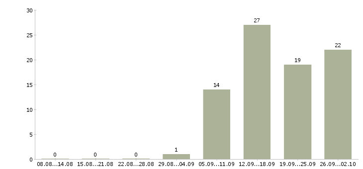 Работа менеджер кассы в Челябинске - Число вакансий в Челябинске по специальности менеджер кассы за 2 месяца
