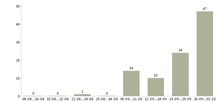 Работа оператор на прием звонков в Челябинске - Число вакансий в Челябинске по специальности оператор на прием звонков за 2 месяца