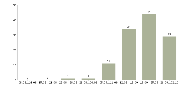 Работа продавец на выкладку товаров в Ярославле - Число вакансий в Ярославле по специальности продавец на выкладку товаров за 2 месяца