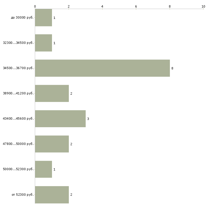 Найти работу водитель на легковом автомобиле Санкт-петербург - График распределения вакансий «водитель на легковом автомобиле» по зарплате