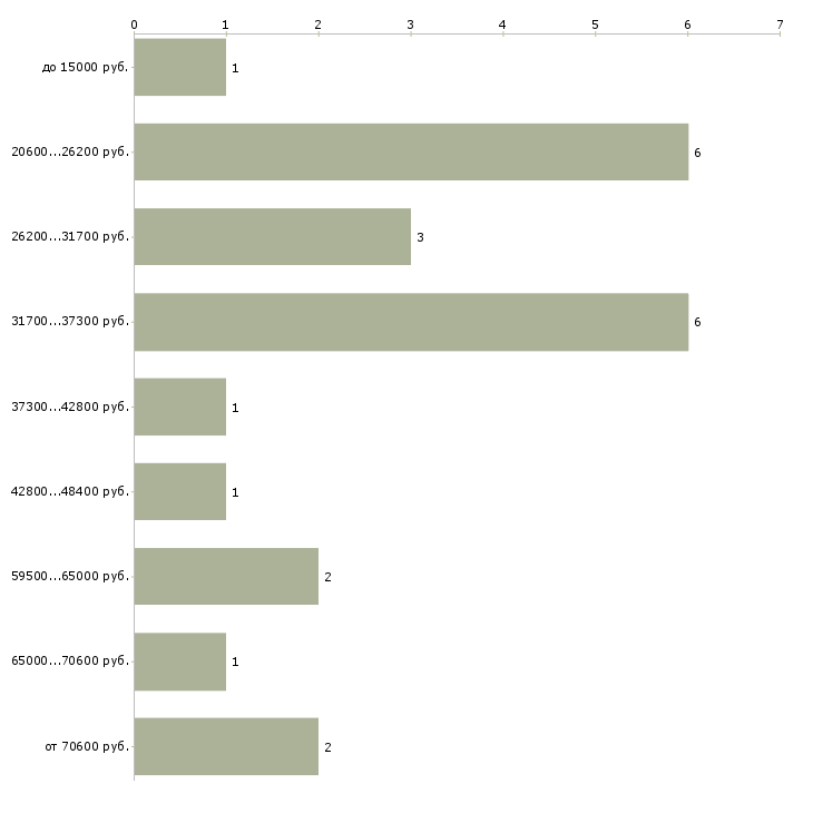 Найти работу медицинский психолог в Москве - График распределения вакансий «медицинский психолог» по зарплате