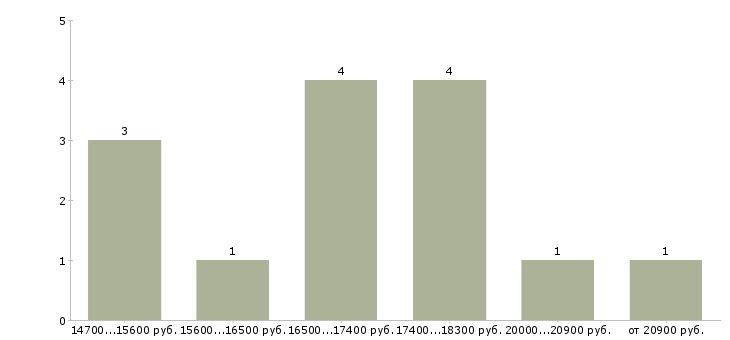 Найти работу охранник в магазин в Химках - График распределения вакансий «охранник в магазин» по зарплате
