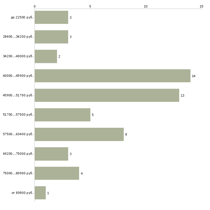 Найти работу учитель начальной школы в Москве - График распределения вакансий «учитель начальной школы» по зарплате