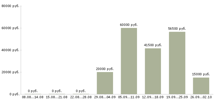Вакансии администратор обучение в Архангельске - Медиана зарплат администратор обучение в Архангельске за 2 месяца