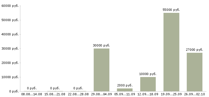 Вакансии банковский сотрудник Мордовия - Медиана зарплат банковский сотрудник Мордовия за 2 месяца