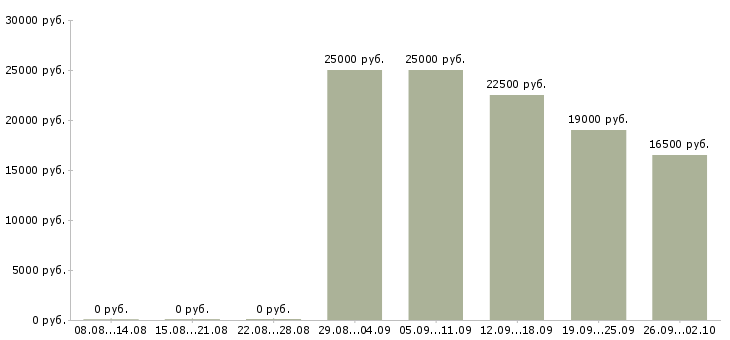 Вакансии без опыта в Череповце - Медиана зарплат без опыта в Череповце за 2 месяца