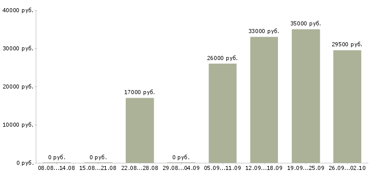 Вакансии бизнес дома Карелия - Медиана зарплат бизнес дома Карелия за 2 месяца