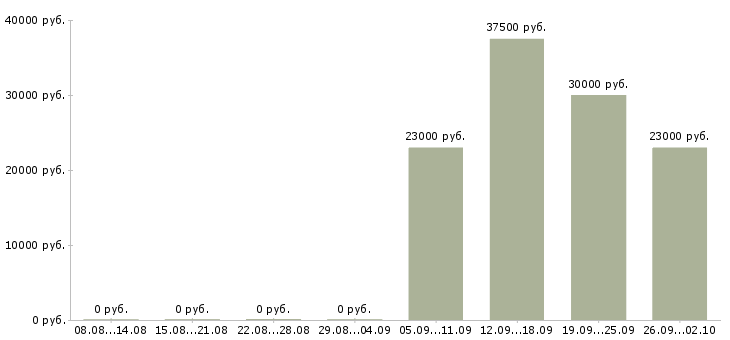 Вакансии бухгалтер заработной платы в Орле - Медиана зарплат бухгалтер заработной платы в Орле за 2 месяца