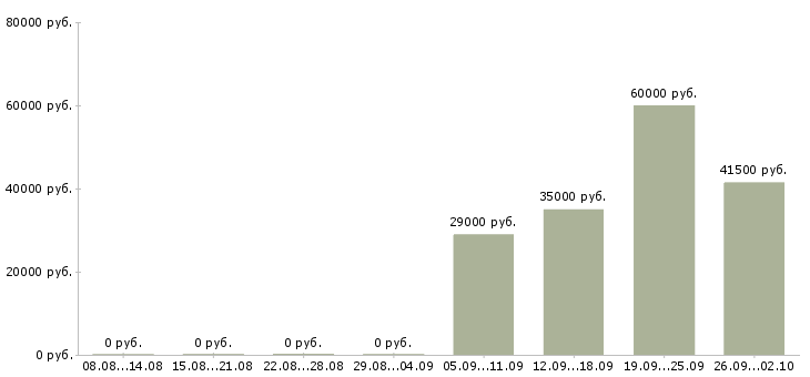 Вакансии бухгалтер по заработной плате в Магнитогорске - Медиана зарплат бухгалтер по заработной плате в Магнитогорске за 2 месяца