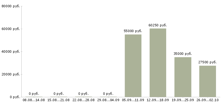 Вакансии бухгалтер срочно в Москве - Медиана зарплат бухгалтер срочно в Москве за 2 месяца