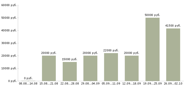 Вакансии в офисе на дому в Иваново - Медиана зарплат в офисе на дому в Иваново за 2 месяца