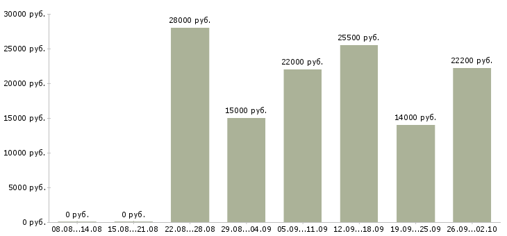 Вакансии в сети магазинов в Саранске - Медиана зарплат в сети магазинов в Саранске за 2 месяца