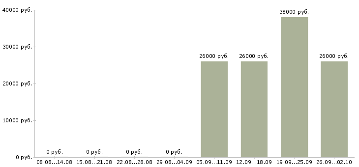 Вакансии водитель в офис компании Северная осетия - Медиана зарплат водитель в офис компании Северная осетия за 2 месяца
