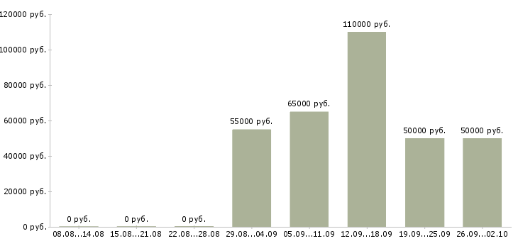 Вакансии водитель с личной газелью в Москве - Медиана зарплат водитель с личной газелью в Москве за 2 месяца