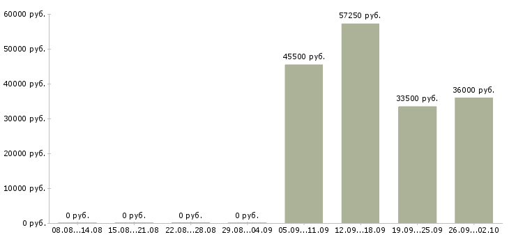 Вакансии водитель экспедитор категории с Нижний новгород - Медиана зарплат водитель экспедитор категории с Нижний новгород за 2 месяца