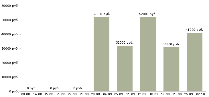 Вакансии грузчик сменный в Туле - Медиана зарплат грузчик сменный в Туле за 2 месяца