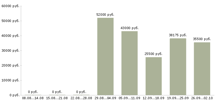 Вакансии грузчики в Чехове - Медиана зарплат грузчики в Чехове за 2 месяца