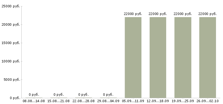 Вакансии директор учебного центра в Екатеринбурге - Медиана зарплат директор учебного центра в Екатеринбурге за 2 месяца